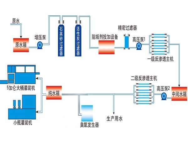 雙級(jí)反滲透工藝流程圖